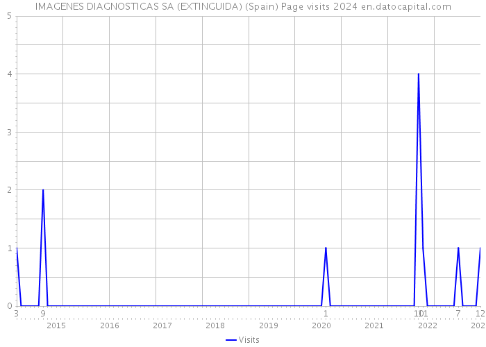 IMAGENES DIAGNOSTICAS SA (EXTINGUIDA) (Spain) Page visits 2024 