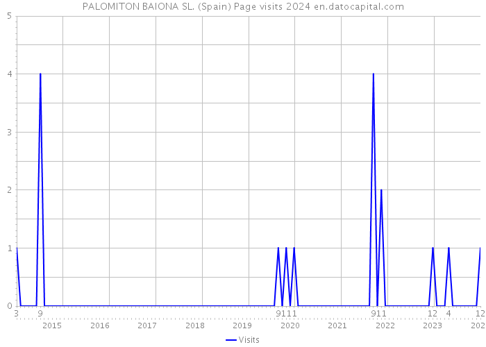 PALOMITON BAIONA SL. (Spain) Page visits 2024 