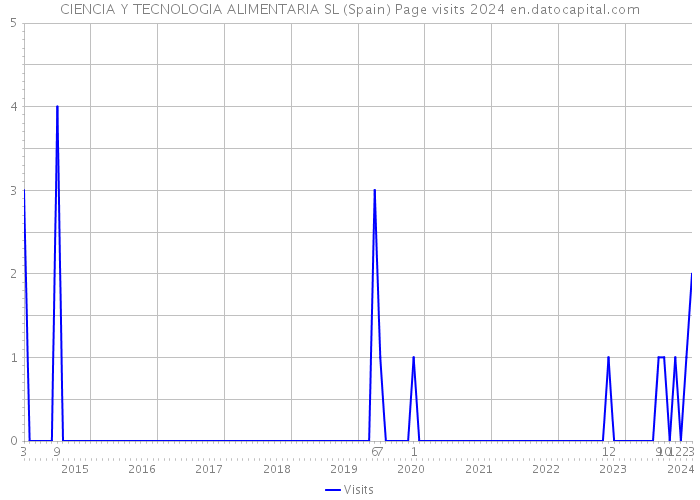 CIENCIA Y TECNOLOGIA ALIMENTARIA SL (Spain) Page visits 2024 