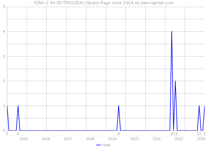 IOSA-2 SA (EXTINGUIDA) (Spain) Page visits 2024 