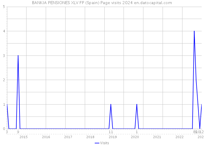 BANKIA PENSIONES XLV FP (Spain) Page visits 2024 