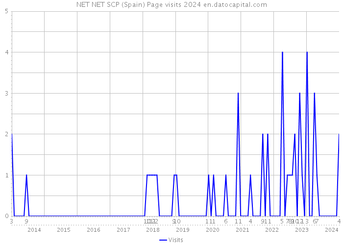 NET NET SCP (Spain) Page visits 2024 