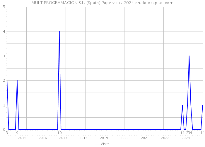 MULTIPROGRAMACION S.L. (Spain) Page visits 2024 