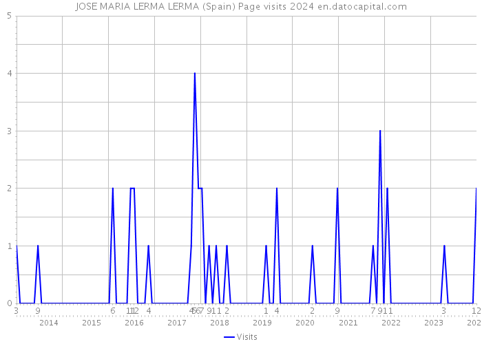 JOSE MARIA LERMA LERMA (Spain) Page visits 2024 