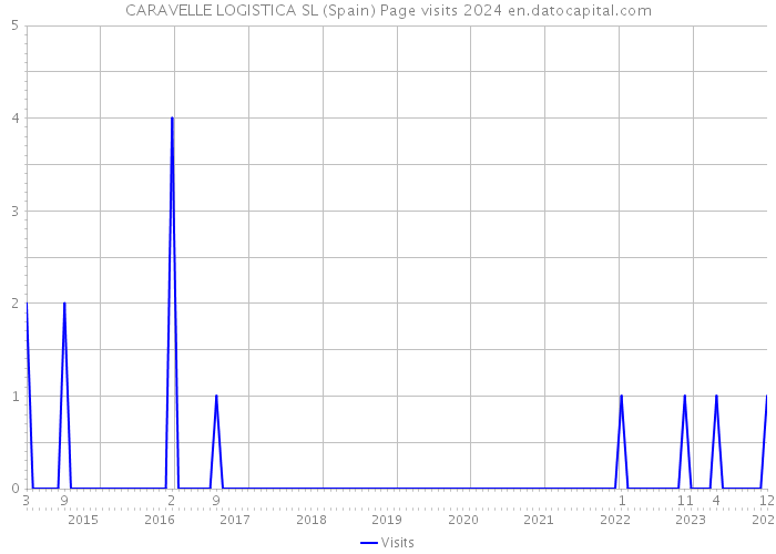 CARAVELLE LOGISTICA SL (Spain) Page visits 2024 