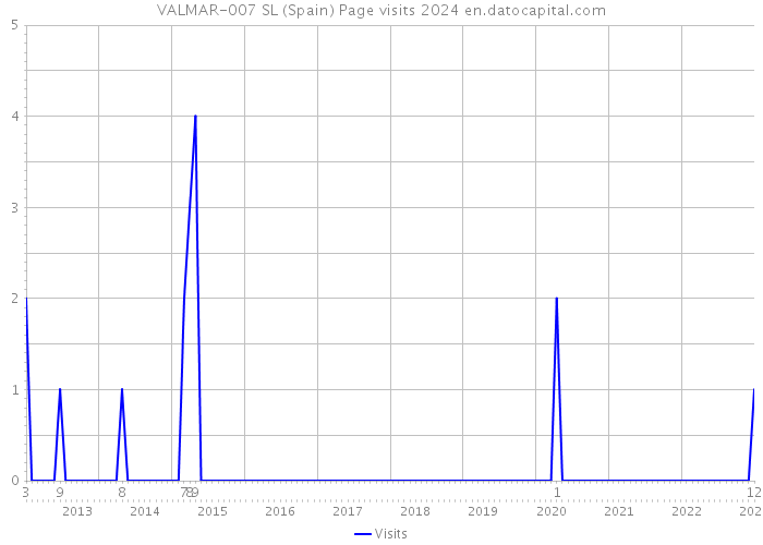 VALMAR-007 SL (Spain) Page visits 2024 