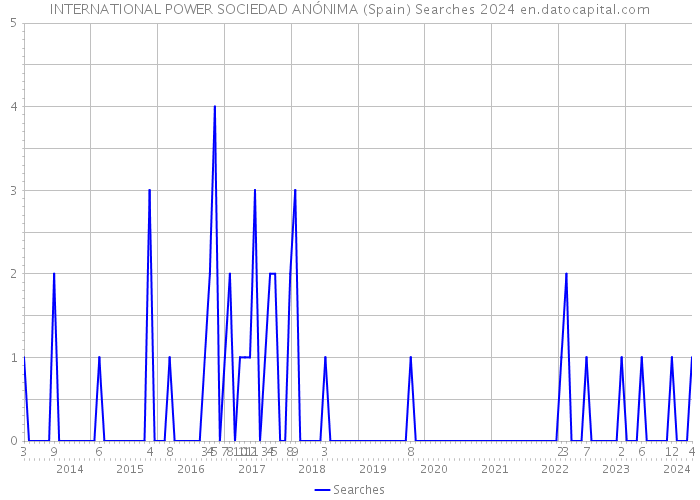 INTERNATIONAL POWER SOCIEDAD ANÓNIMA (Spain) Searches 2024 