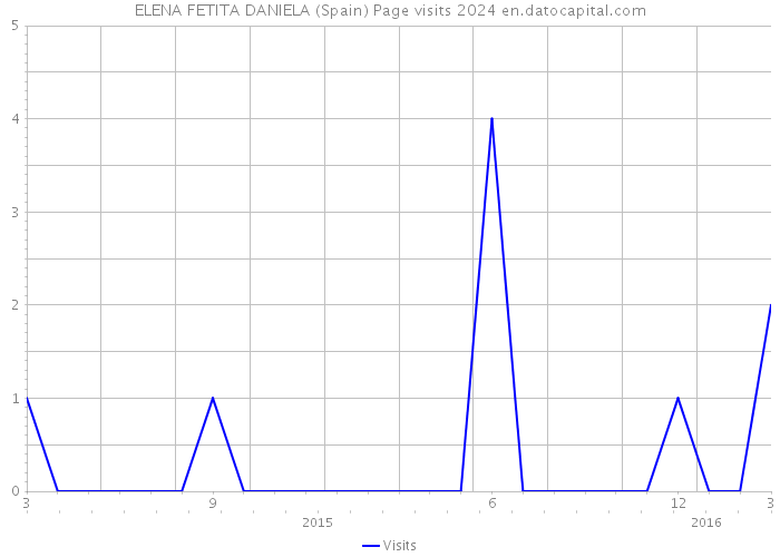 ELENA FETITA DANIELA (Spain) Page visits 2024 