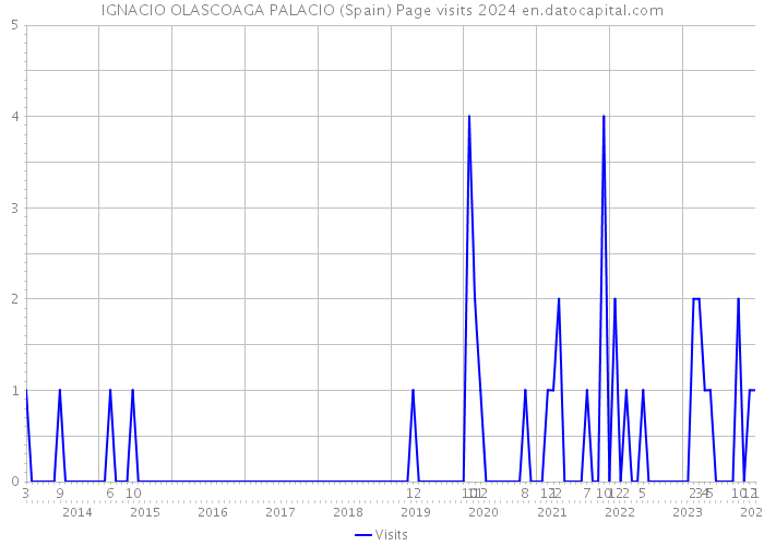 IGNACIO OLASCOAGA PALACIO (Spain) Page visits 2024 