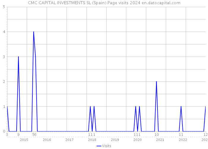 CMC CAPITAL INVESTMENTS SL (Spain) Page visits 2024 