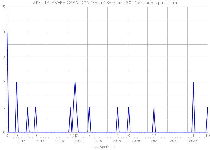ABEL TALAVERA GABALDON (Spain) Searches 2024 