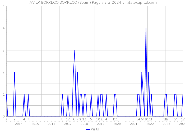 JAVIER BORREGO BORREGO (Spain) Page visits 2024 