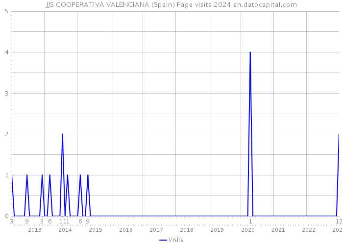 JJS COOPERATIVA VALENCIANA (Spain) Page visits 2024 