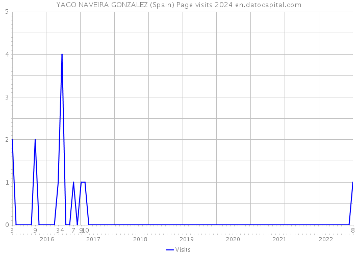 YAGO NAVEIRA GONZALEZ (Spain) Page visits 2024 