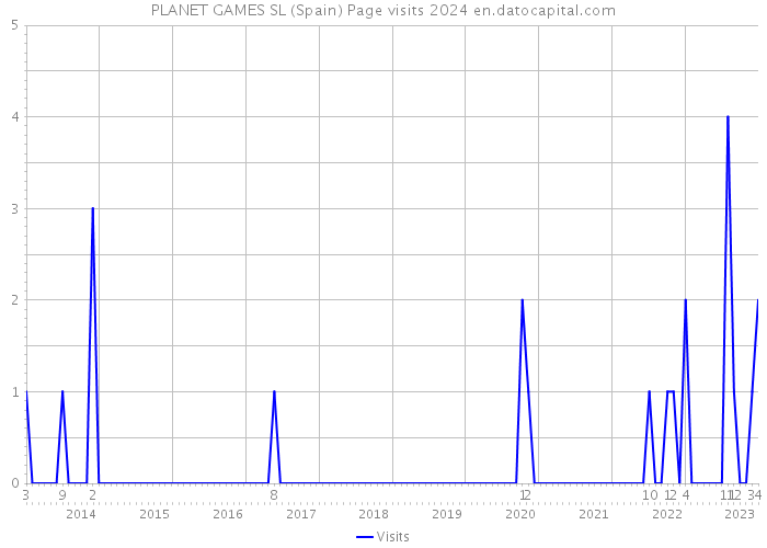PLANET GAMES SL (Spain) Page visits 2024 