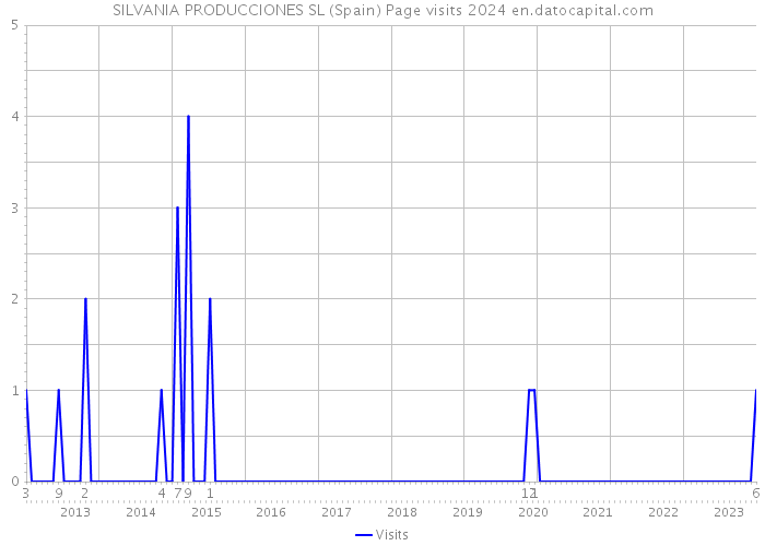 SILVANIA PRODUCCIONES SL (Spain) Page visits 2024 
