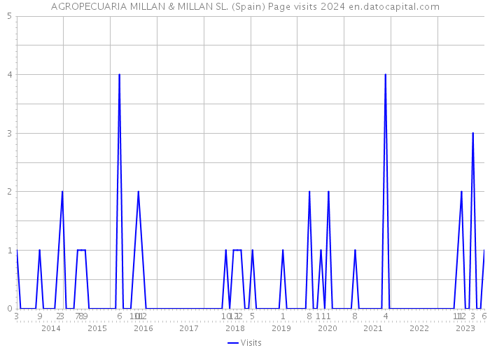 AGROPECUARIA MILLAN & MILLAN SL. (Spain) Page visits 2024 