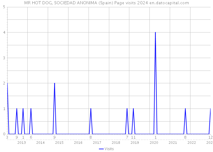 MR HOT DOG, SOCIEDAD ANONIMA (Spain) Page visits 2024 