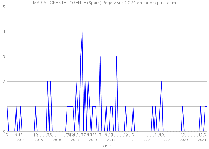 MARIA LORENTE LORENTE (Spain) Page visits 2024 