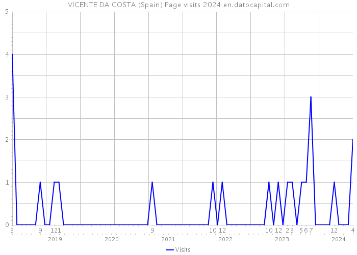VICENTE DA COSTA (Spain) Page visits 2024 