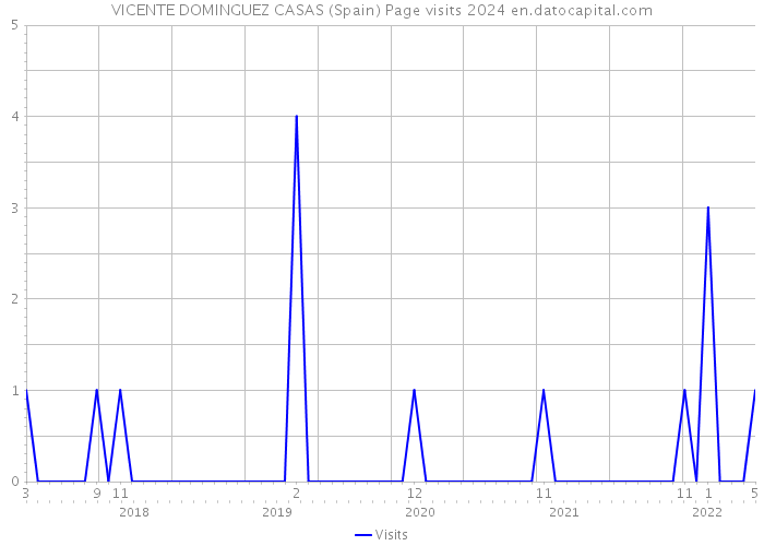 VICENTE DOMINGUEZ CASAS (Spain) Page visits 2024 