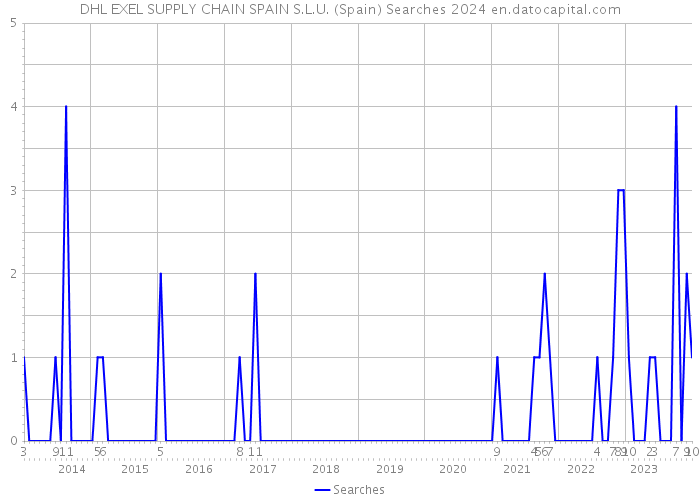 DHL EXEL SUPPLY CHAIN SPAIN S.L.U. (Spain) Searches 2024 