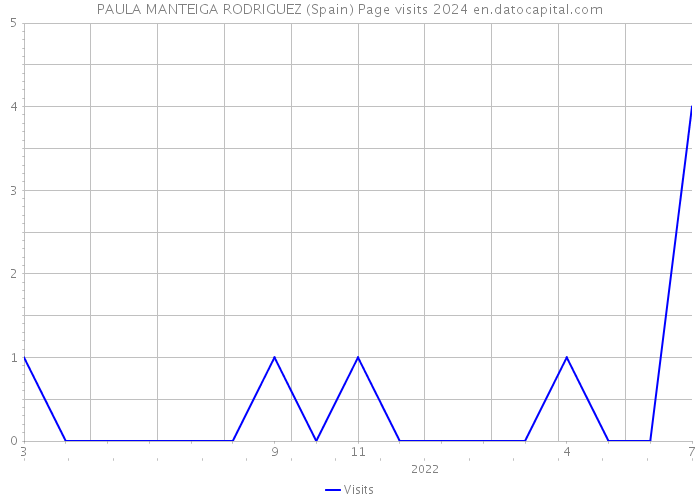 PAULA MANTEIGA RODRIGUEZ (Spain) Page visits 2024 