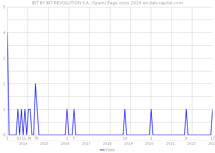 BIT BY BIT REVOLUTION S.A. (Spain) Page visits 2024 