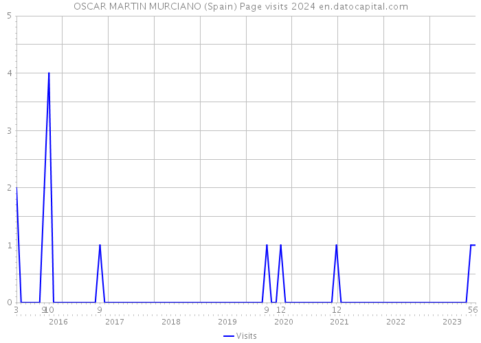OSCAR MARTIN MURCIANO (Spain) Page visits 2024 