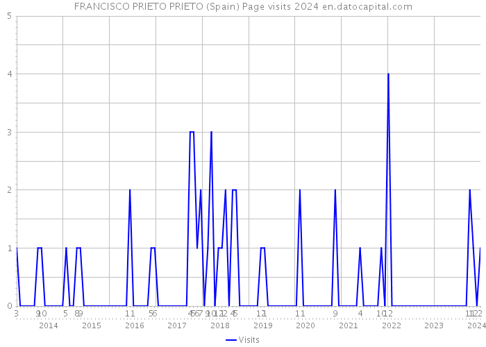FRANCISCO PRIETO PRIETO (Spain) Page visits 2024 