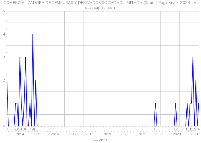 COMERCIALIZADORA DE TEMPURAS Y DERIVADOS SOCIEDAD LIMITADA (Spain) Page visits 2024 