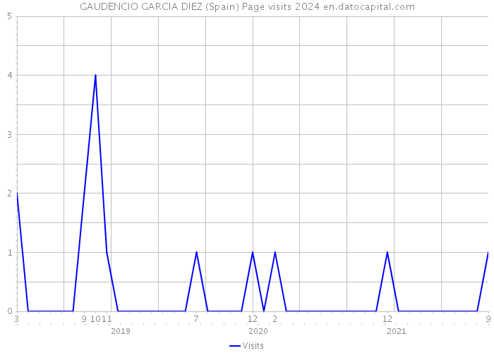 GAUDENCIO GARCIA DIEZ (Spain) Page visits 2024 