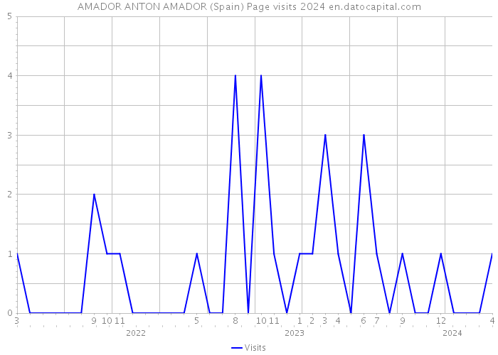 AMADOR ANTON AMADOR (Spain) Page visits 2024 
