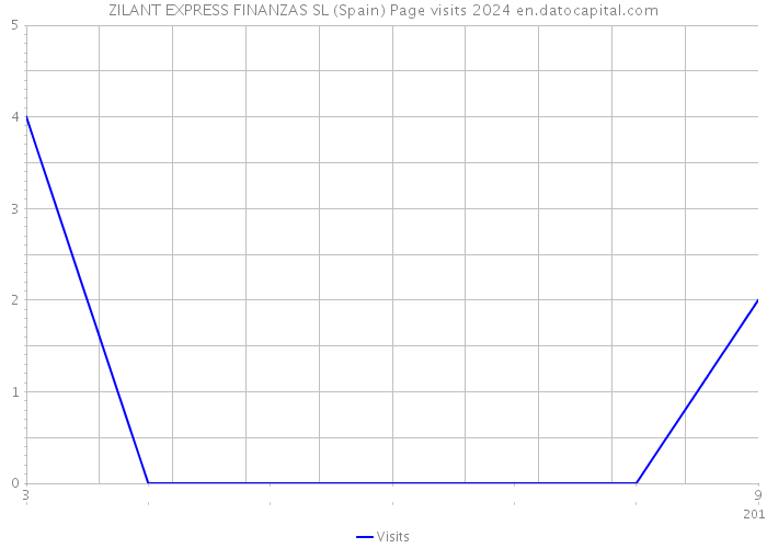 ZILANT EXPRESS FINANZAS SL (Spain) Page visits 2024 