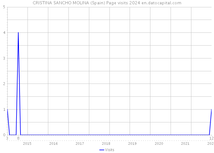 CRISTINA SANCHO MOLINA (Spain) Page visits 2024 