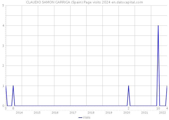 CLAUDIO SAMON GARRIGA (Spain) Page visits 2024 