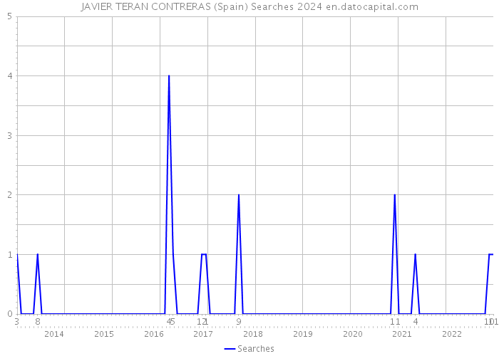 JAVIER TERAN CONTRERAS (Spain) Searches 2024 
