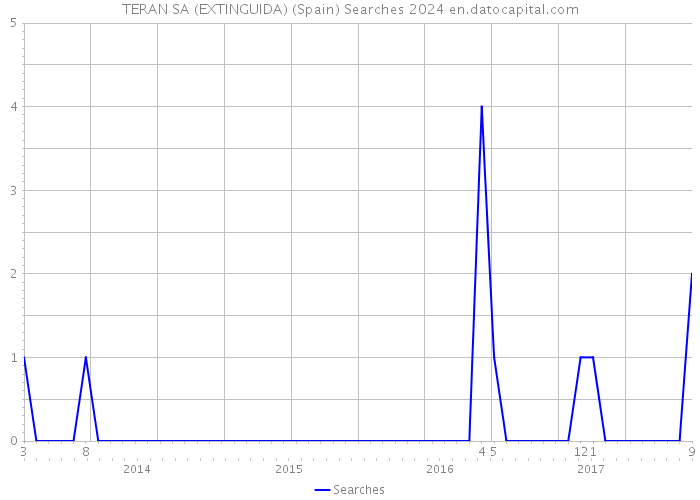 TERAN SA (EXTINGUIDA) (Spain) Searches 2024 