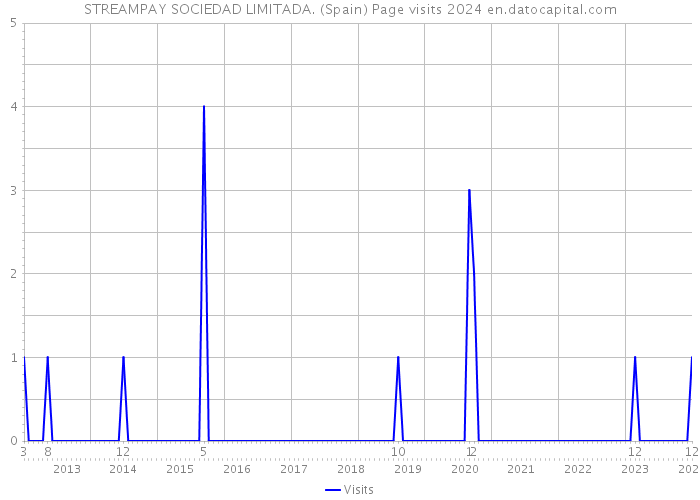 STREAMPAY SOCIEDAD LIMITADA. (Spain) Page visits 2024 