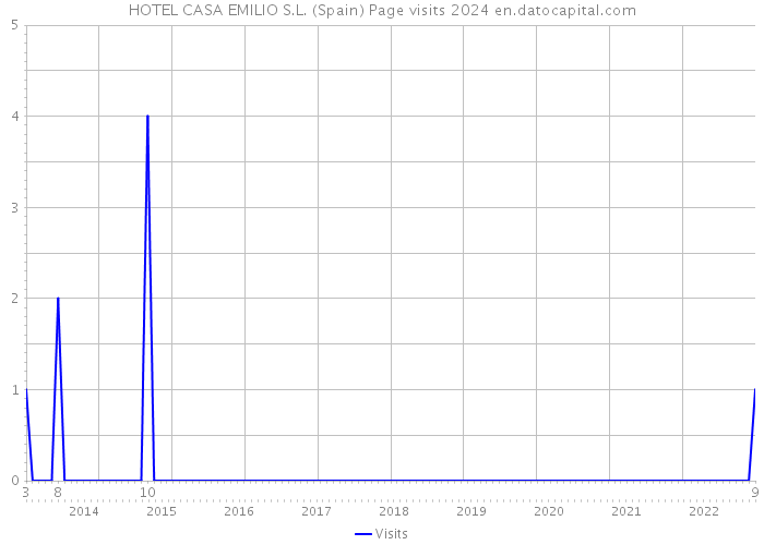 HOTEL CASA EMILIO S.L. (Spain) Page visits 2024 