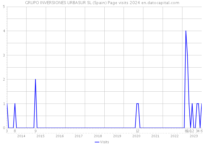 GRUPO INVERSIONES URBASUR SL (Spain) Page visits 2024 