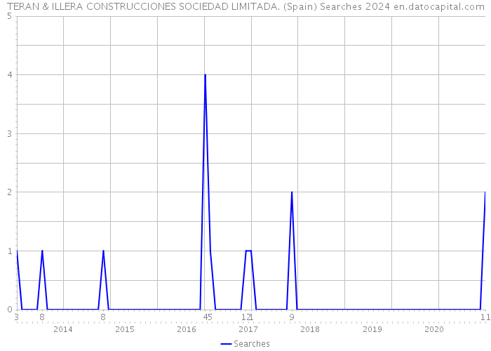 TERAN & ILLERA CONSTRUCCIONES SOCIEDAD LIMITADA. (Spain) Searches 2024 