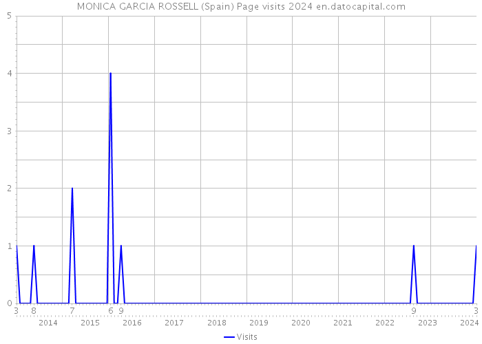 MONICA GARCIA ROSSELL (Spain) Page visits 2024 