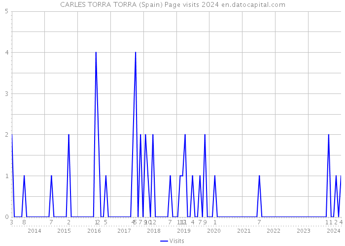 CARLES TORRA TORRA (Spain) Page visits 2024 