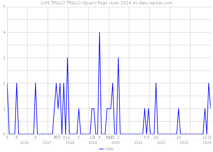 LUIS TRILLO TRILLO (Spain) Page visits 2024 