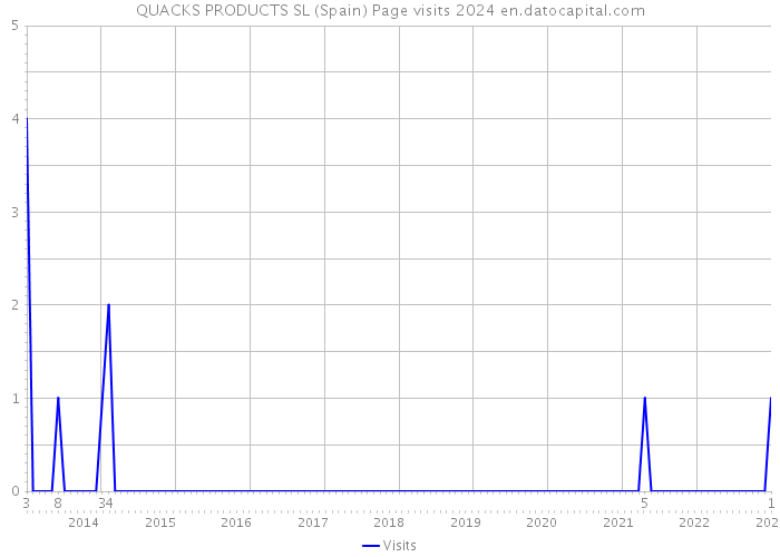 QUACKS PRODUCTS SL (Spain) Page visits 2024 