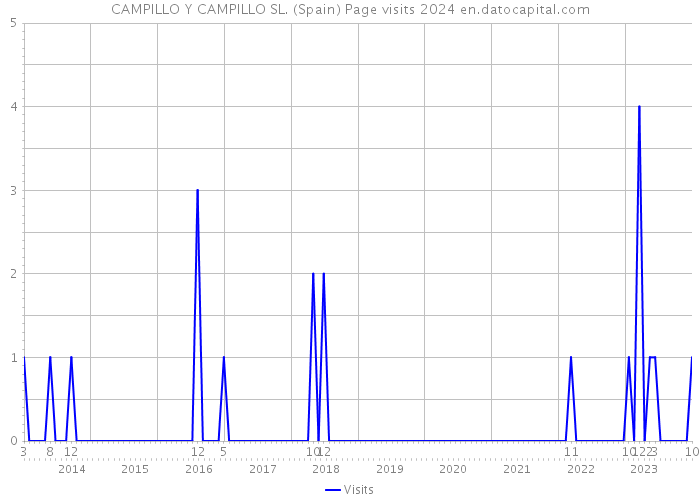 CAMPILLO Y CAMPILLO SL. (Spain) Page visits 2024 