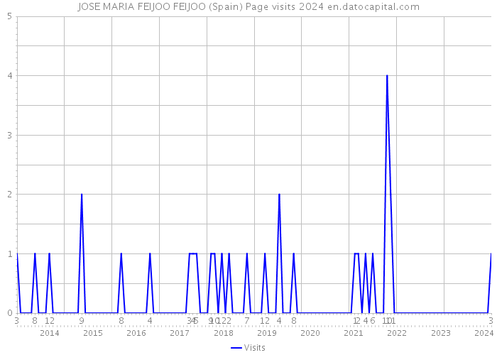 JOSE MARIA FEIJOO FEIJOO (Spain) Page visits 2024 