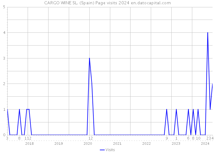 CARGO WINE SL. (Spain) Page visits 2024 