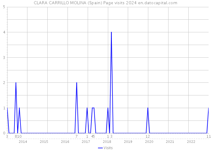 CLARA CARRILLO MOLINA (Spain) Page visits 2024 